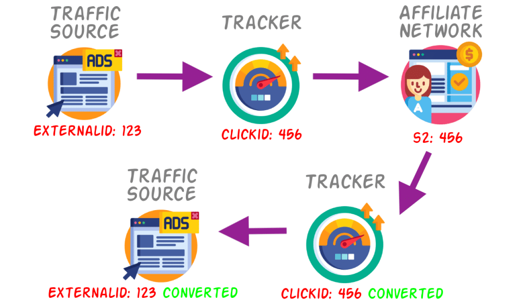 Diagram illustrating how affiliate tracking works from the point the user clicks to when they convert