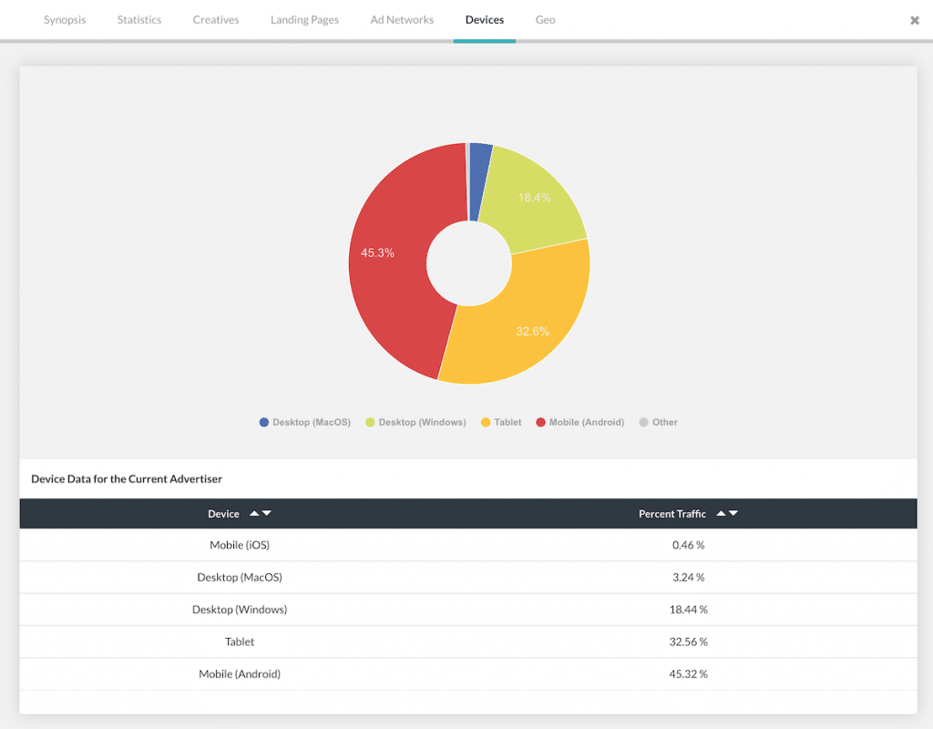 Data available on what devices the ad campaign was being advertised to