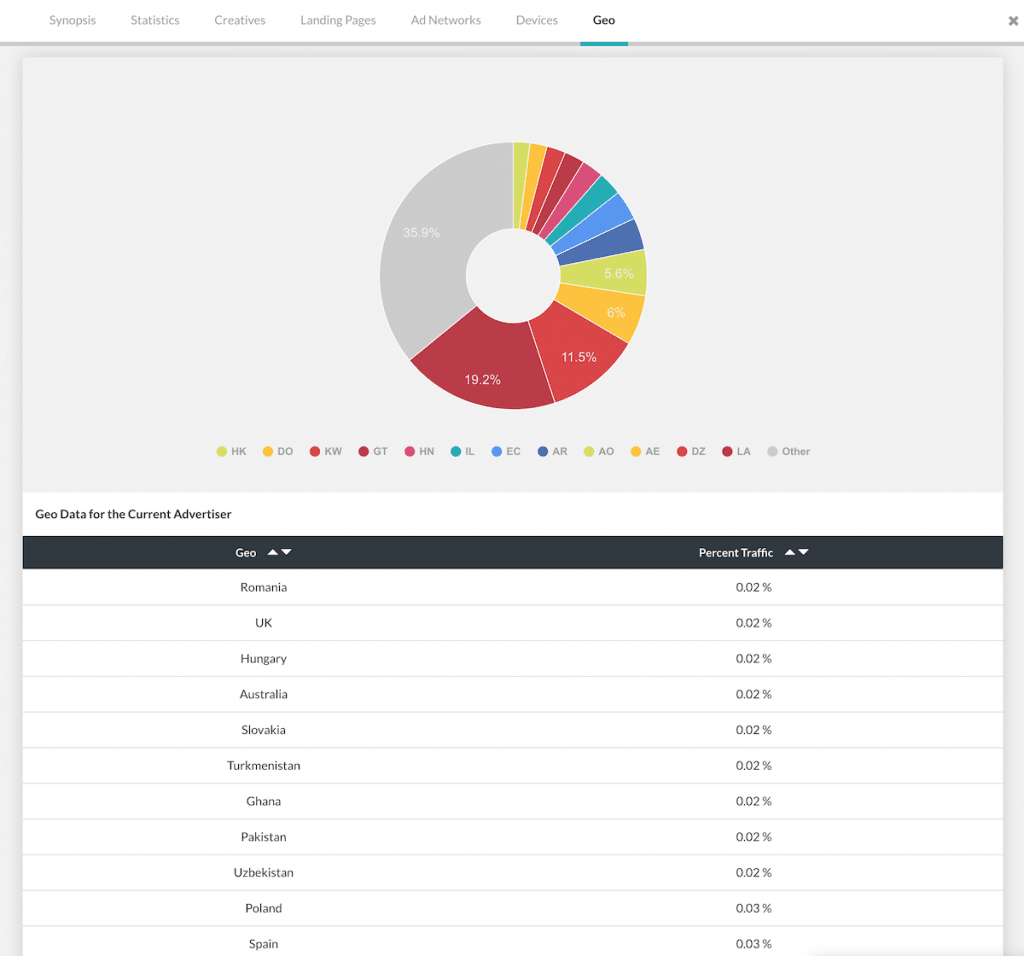 Pie chart of all of the countries Anstrex found the campaign in