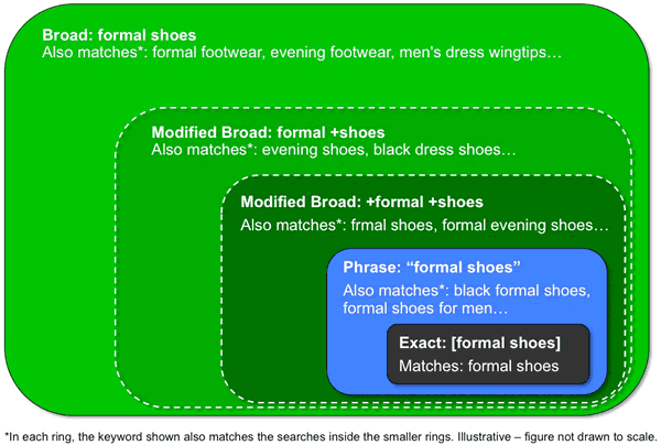 Google Ads keyword match types