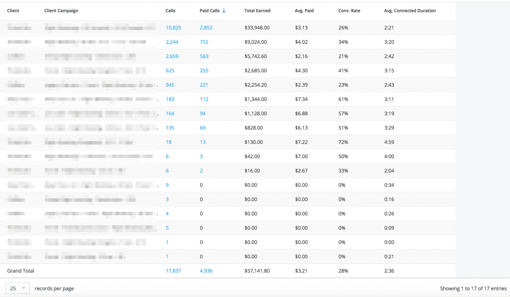 Pay per call case study overall reporting from Invoca