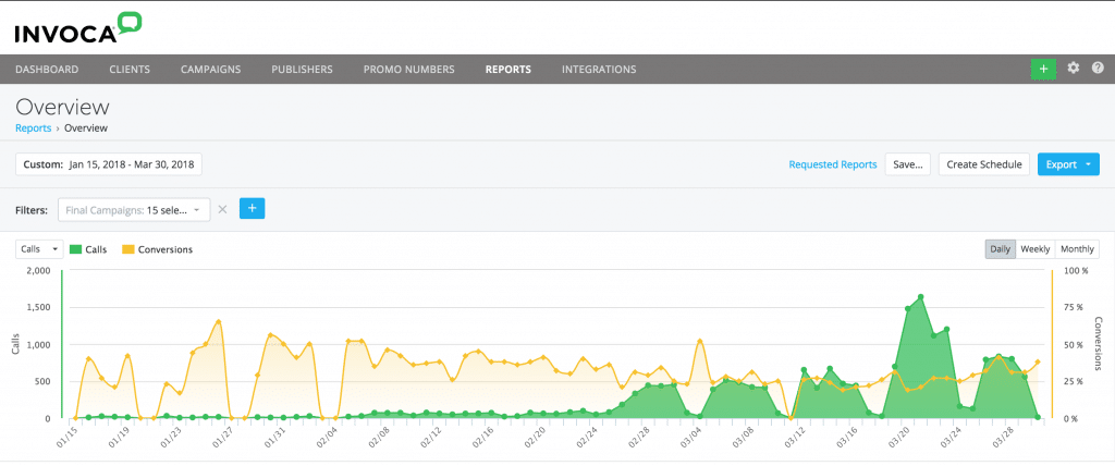 That spike in calls though!