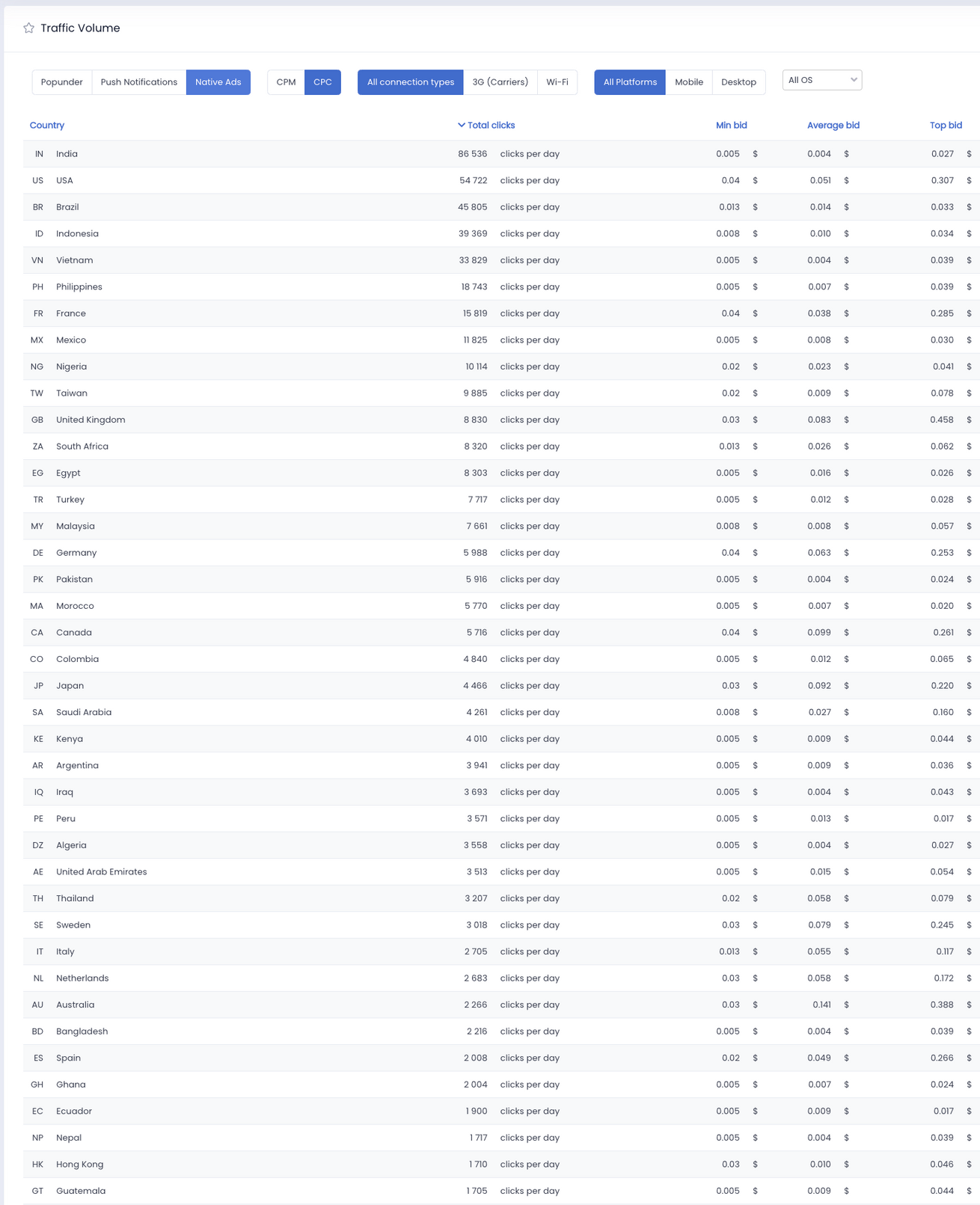 Native Ads traffic volumes from UngAds (March 2022)