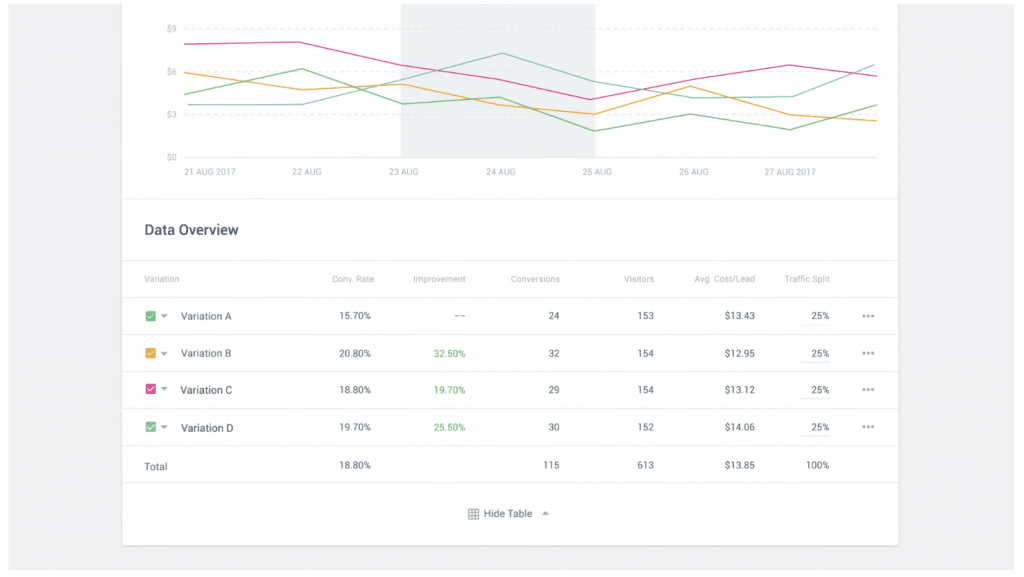 Built-in A/B split-testing feature