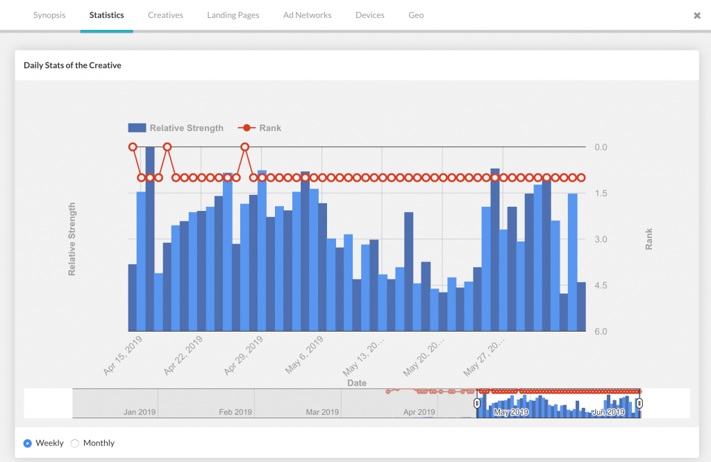 Creative statistics inside Anstrex Push and Native