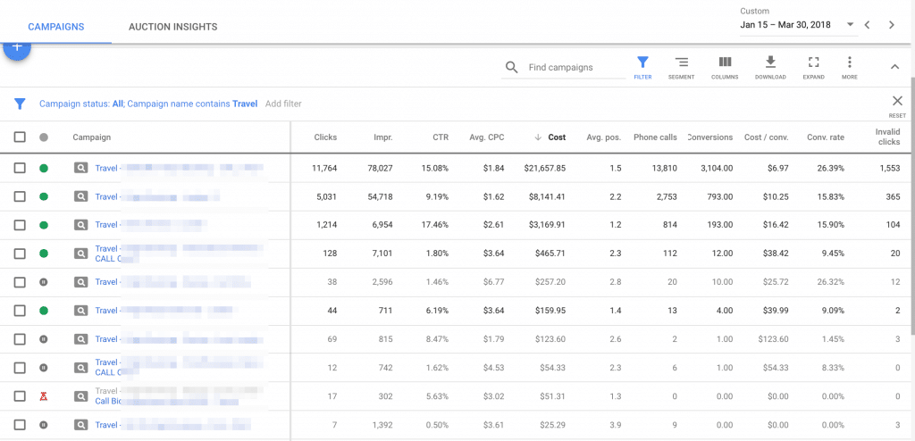 Cost per conversion isn't accurate, as Google doesn't record all the conversions