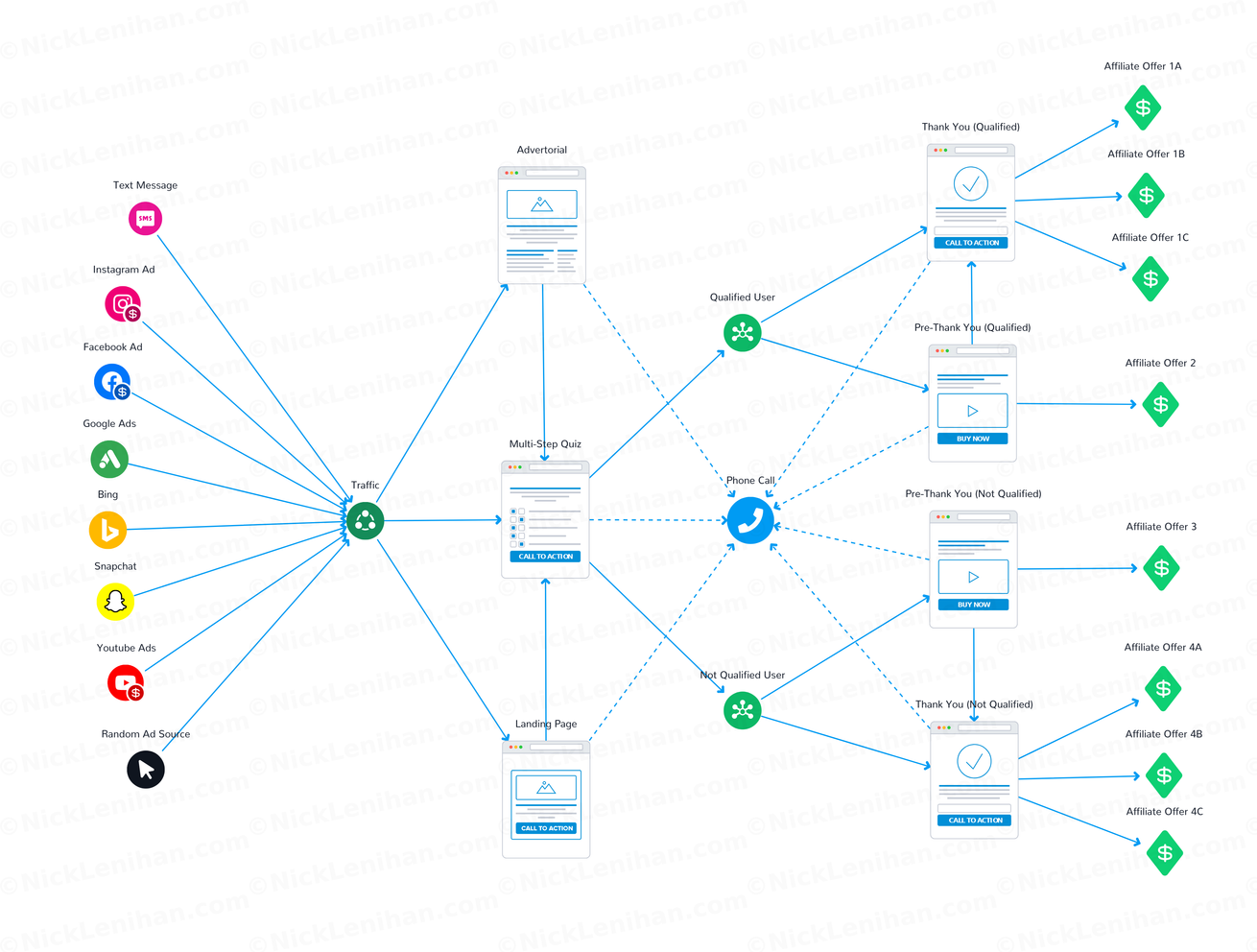 Mindmap of an example whitehat lead generation funnel affiliates can build