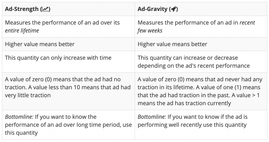 Difference between Astrex's Ad-Strength and Ad-Gravity metrics