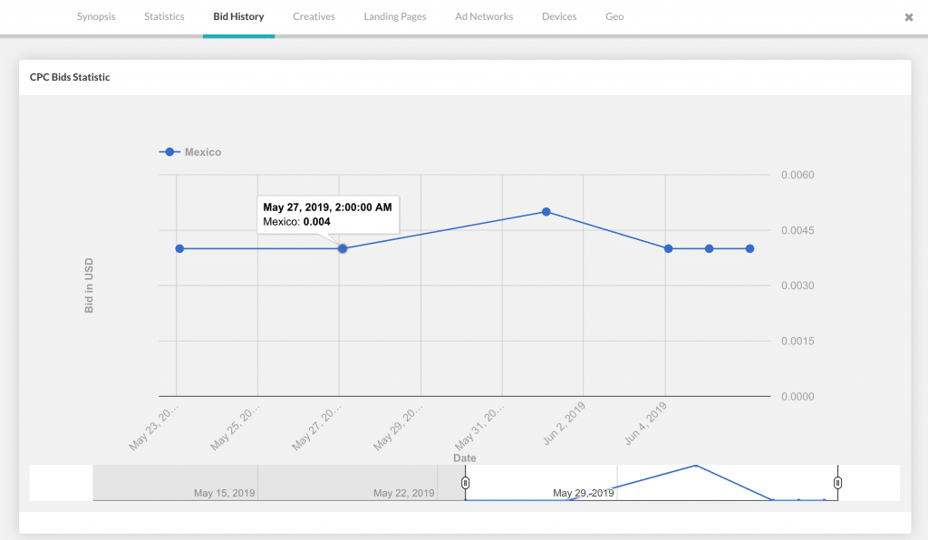 Use Anstrex to check the bids that were being used