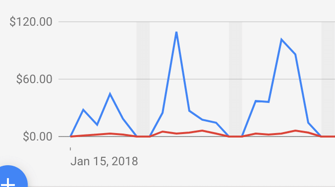 The blue line was the cost per conversion