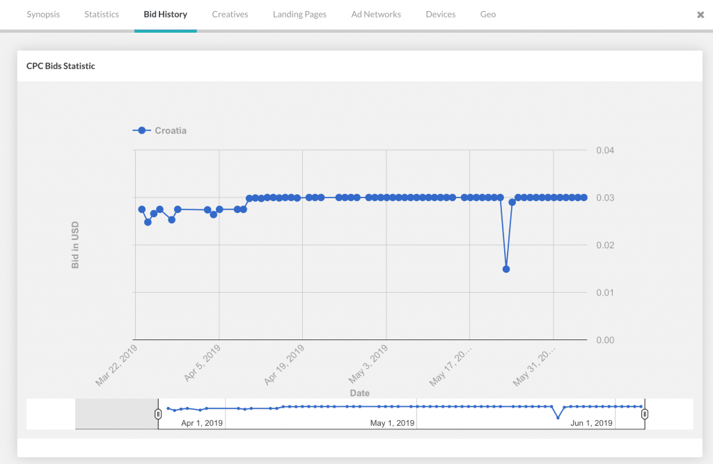 Bid history graph